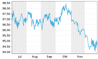 Chart Deutsche Kreditbank AG Hyp.Pfandbrief 2025(2040) - 6 Monate