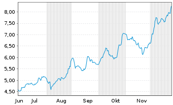 Chart Schaeffler AG - 6 Monate