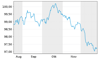 Chart Schleswig-Holstein, Land v.25(35)A.2 - 6 Months