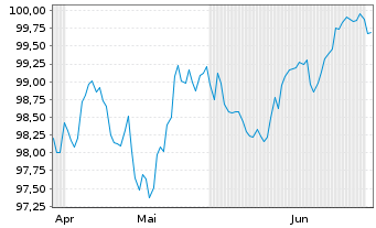 Chart Schleswig-Holstein, Land v.26(36)A.1 - 6 Months