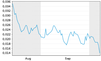 Chart Mini Future Long NEL - 6 Months