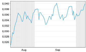 Chart Mini Future Short NEL - 6 Months