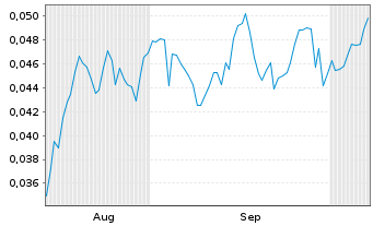 Chart Mini Future Short NEL - 6 Months