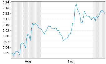 Chart Mini Future Long European Lithium - 6 Months