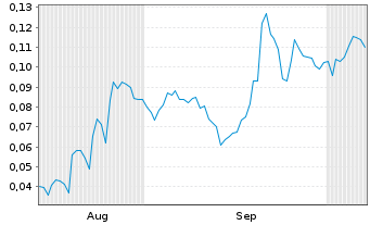 Chart Mini Future Long European Lithium - 6 Months