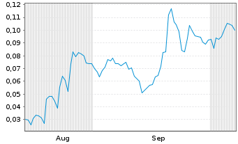 Chart Mini Future Long European Lithium - 6 Months