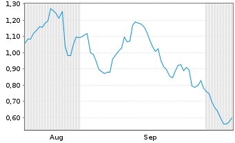 Chart Mini Future Short NVIDIA - 6 Monate