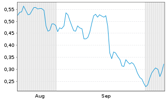 Chart Mini Future Long Deutsche Telekom - 6 Monate