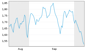 Chart Mini Future Short Amazon - 6 Months
