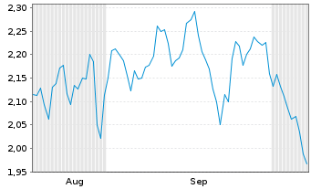 Chart Mini Future Short Amazon - 6 Months