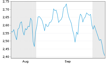 Chart Mini Future Short Amazon - 6 Months