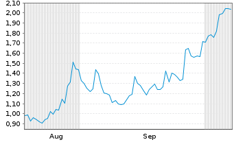 Chart Mini Future Long Microsoft - 6 Months