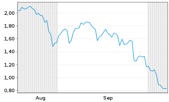 Chart Mini Future Short Microsoft - 6 Months
