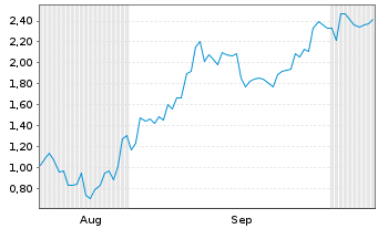 Chart Mini Future Short BYD - 6 Monate