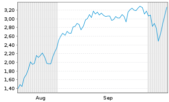 Chart Mini Future Short Hensoldt - 6 Months