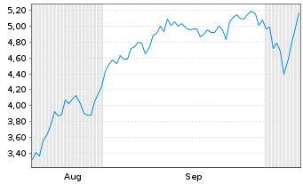 Chart Mini Future Short Hensoldt - 6 Months