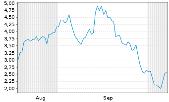 Chart Mini Future Short ASML - 6 Months