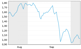Chart Mini Future Long Allianz - 6 Months