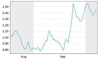 Chart Mini Future Short Allianz - 6 Months