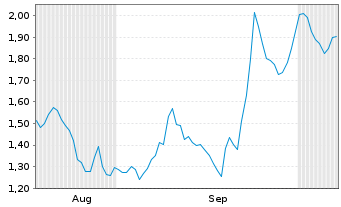 Chart Mini Future Short Allianz - 6 Months