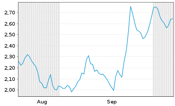 Chart Mini Future Short Allianz - 6 Months