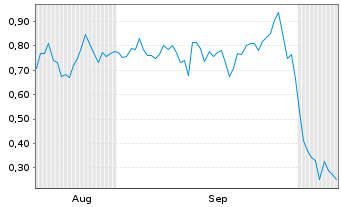 Chart Mini Future Long Bayer - 6 Monate
