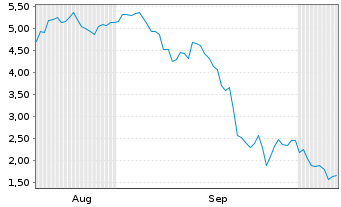 Chart Mini Future Short AMD - 6 Months