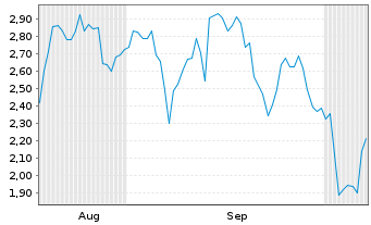Chart Mini Future Short Infineon - 6 Months