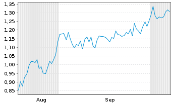 Chart Mini Future Short Airbus - 6 Months