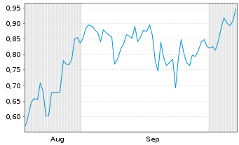 Chart Mini Future Short D-Wave Quantum - 6 Monate