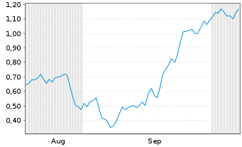 Chart Mini Future Short Mercedes-Benz Group - 6 Months