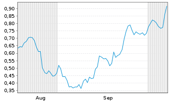 Chart Mini Future Short Deutsche Bank - 6 Monate