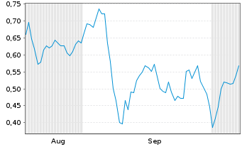 Chart Mini Future Long Muenchener Rueck - 6 Months