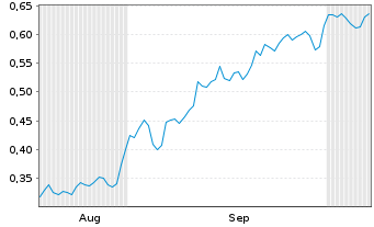 Chart Mini Future Short Vonovia - 6 Months