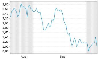 Chart Mini Future Short Micron - 6 Months