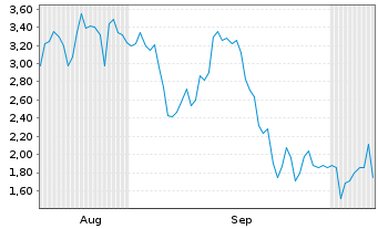 Chart Mini Future Short Micron - 6 Months