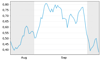 Chart Mini Future Long Commerzbank - 6 Monate
