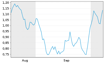 Chart Mini Future Short Commerzbank - 6 Monate