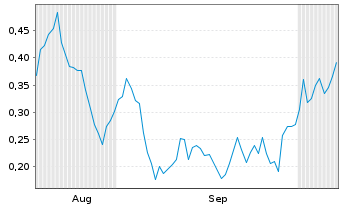 Chart Mini Future Short Thyssenkrupp - 6 Monate