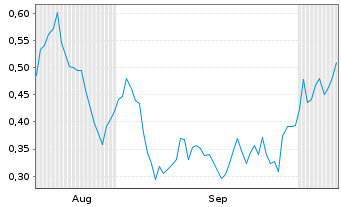Chart Mini Future Short Thyssenkrupp - 6 Monate