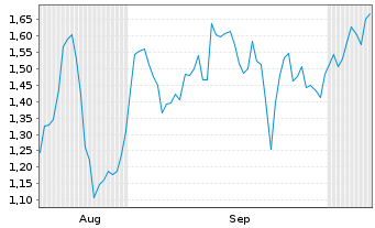Chart Mini Future Short Deutsche Lufthansa - 6 Monate