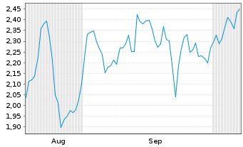 Chart Mini Future Short Deutsche Lufthansa - 6 Monate