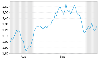 Chart Mini Future Short TUI - 6 Monate