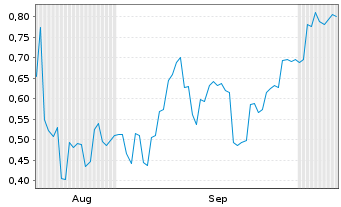 Chart Mini Future Short Xiaomi - 6 Months