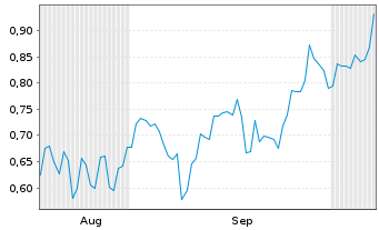 Chart Mini Future Short Plug Power - 6 Months