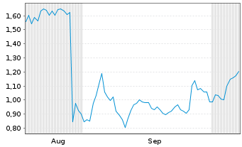 Chart Mini Future Long PayPal - 6 Months