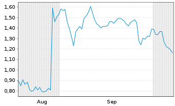 Chart Mini Future Short PayPal - 6 Months