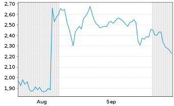 Chart Mini Future Short PayPal - 6 Months