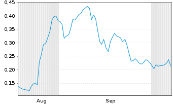 Chart Mini Future Long DEUTZ - 6 Monate