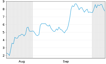 Chart Mini Future Long Microstrategy - 6 Months
